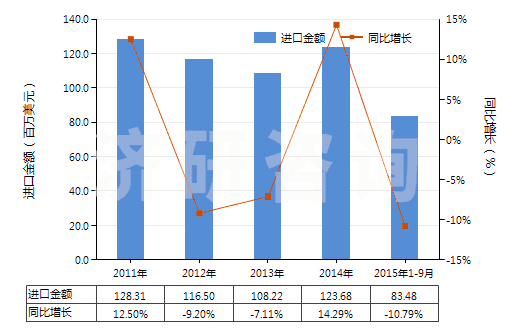 2011-2015年9月中國非海綿硫化橡膠制板、片及帶(HS40082100)進(jìn)口總額及增速統(tǒng)計(jì)